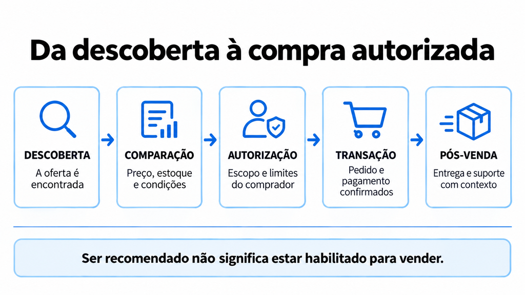 Cinco etapas da jornada: descoberta, comparação, autorização, transação e pós-venda; ser recomendado não significa estar habilitado para vender.